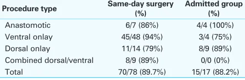 Table 1. P19. Success rates of same-day vs admitted patients by procedure type