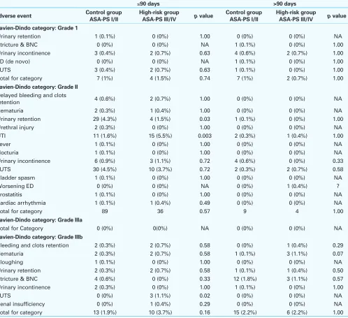 Table 3. P30. Postoperative complications: Treatment-related adverse events by Uro-Clavien-Dindo classification and onset time  