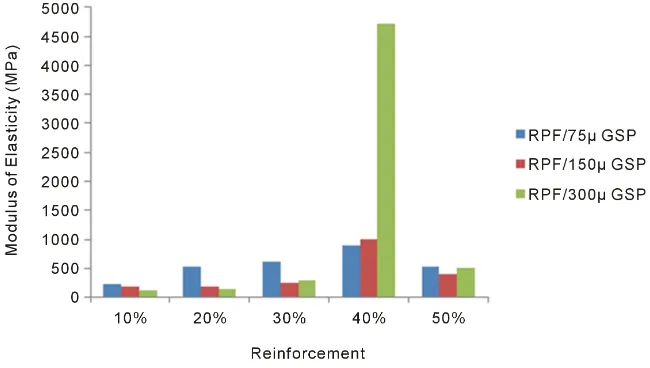 Figure 5. Effect of reinforcement on modulus of rupture (MOR) of RPF/GSP epoxy composite