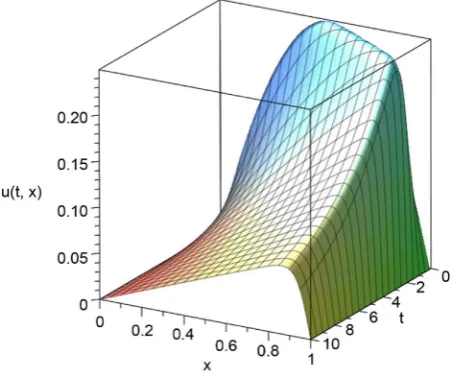 Figure 1. GWRM solution of Burger’s equation for  0.003. For parameters see text. 