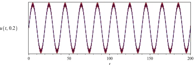 Figure 2. GWRM time-averaged solution versus time t of the wave equation at x =0.2, 