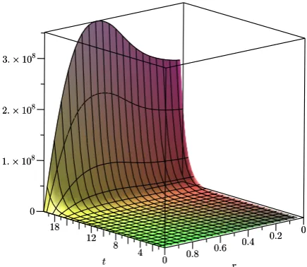 Figure 3. radial coordinate r, for unstable equilibrium B.GWRM solution showing exponential time evolu-tion (a.u.) of perturbed radial velocity u1r versus time t and  