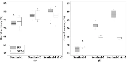 Figure 6. Distribution of (a) the Soil Adjusted Vegetation Index (SAVI) and (b) the ratio VH/VV parameters for winter land use classes calculated from May 2017 images.