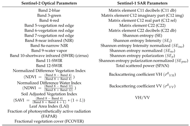 Table 3. Parameters derived from Sentinel-1 Synthetic-Aperture Radar (SAR) and Sentinel-2 optical image time-series.