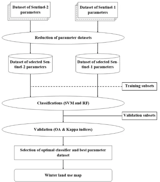 Figure 4. Image processing workflow applied to Sentinel-1 parameters, Sentinel-2 parameters and the  combination  of  Sentinel-1  and  Sentinel-2  parameters