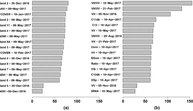 Figure 5. Parameters that contributed the most to land use classifications, ranked by importance for  (a) optical and (b) Synthetic-Aperture Radar image time-series from August 2016 to May 2017
