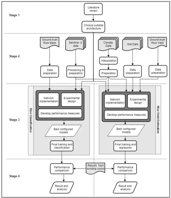 Figure 1.1: Overall methodology of the thesis