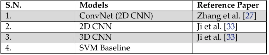 Table 2.1: List of chosen patch-based CNN architectures and baseline algorithm