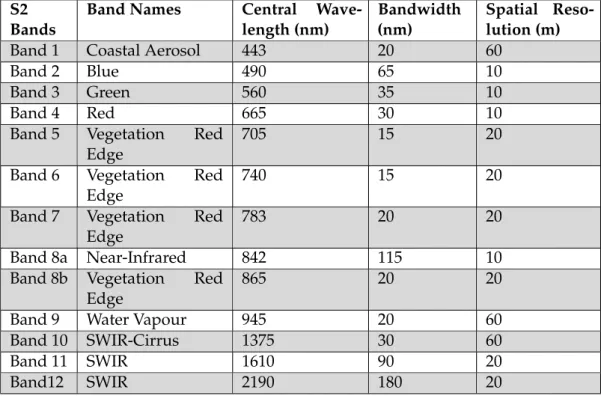 Table 4.1: S2 spectral bands definition, Source: [60]