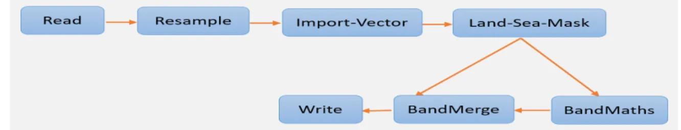 Figure 4.2: S2 L2A data processing chain in SNAP Graph Builder