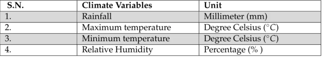 Table 4.2: Climate data used for yield estimation purpose