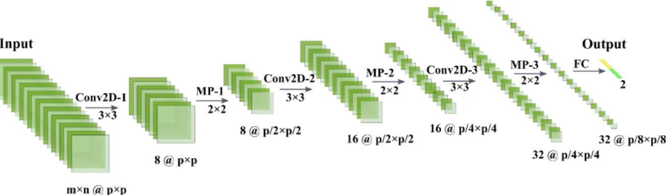 Figure 5.1: Architecture of ConvNet 2D-1 (Conv2D: 2D convolution, MP: Max-pooling, FC: Fully connected, m: number of channels, n: temporal depth, p: patch size)