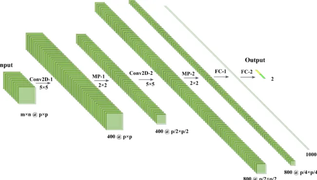 Figure 5.2: Architecture of ConvNet 2D-2 (Conv2D: 2D convolution, MP: Max-pooling, FC: Fully connected, m: number of channels, n: temporal depth, p: patch size)
