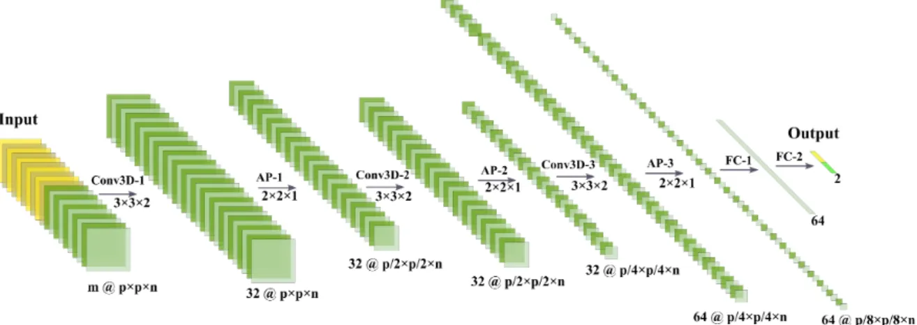 Figure 5.4: Architecture of ConvNet 3D (Conv3D: 3D convolution, AP: Average-pooling, FC: Fully connected, m: number of channels, n: temporal depth, p: patch size)
