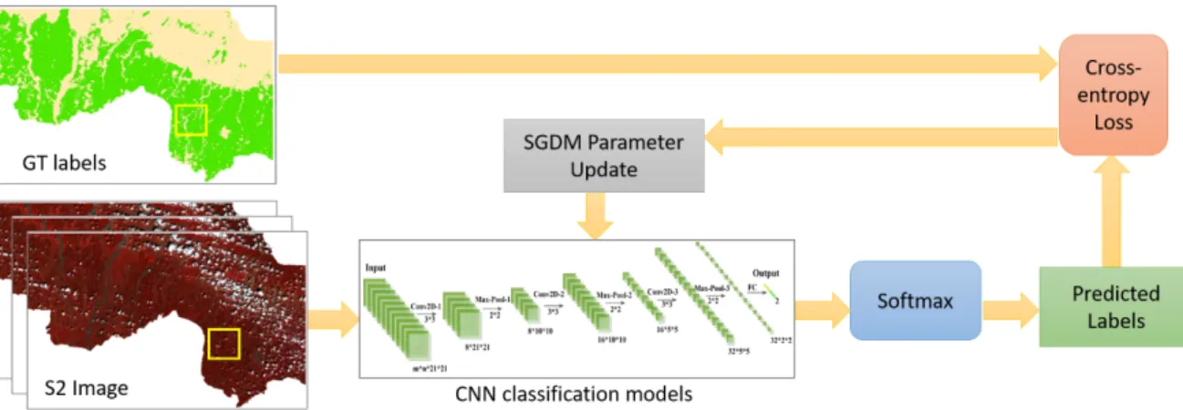 Figure 5.5: General procedure of training classification networks (modified after [30])