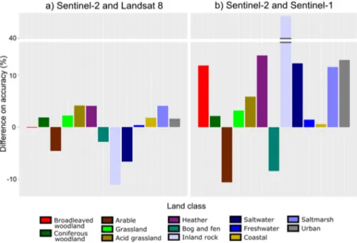 Figure 7. The difference in classification accuracy for each land cover class between Landsat 8,  Sentinel-2, and Sentinel-1 datasets: The most accurate datasets for each satellite—l8_med2, s2_med4,  and s1_med12—were used for the analysis