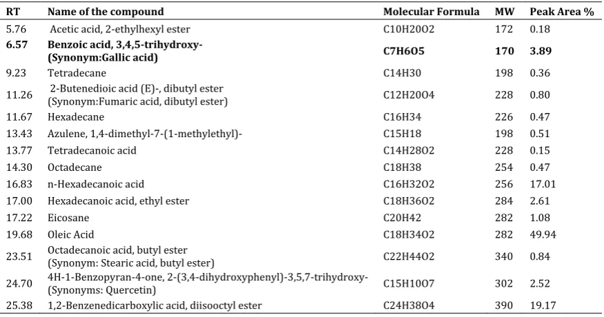 Table 3: GC-MS analysis of Tea wastes fermented with A. niger.