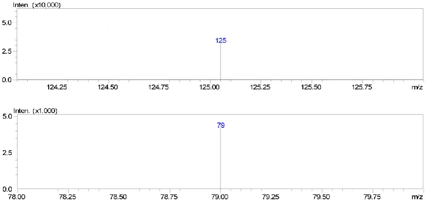 Figure 3b: LC-MS/MS Spectrum of Gallic acid Product ion 169 m/z  125 & 79 m/z 