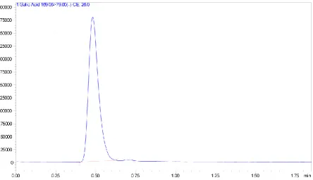 Figure 4: LC-MS/MS Chromatogram of Gallic acid Product ion 169 m/z    125 & 79 m/z 