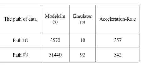 TABLE II.  THE COMPARISON OF THE SPEED BETWEEN THE TWO SIMULATION METHODS 