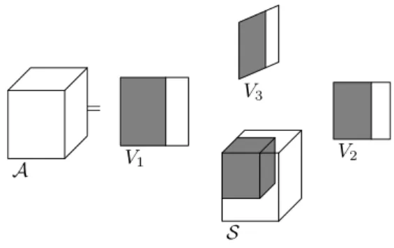 Fig. 2. Visualization of a 3-order Singular Value Decom- Decom-position.