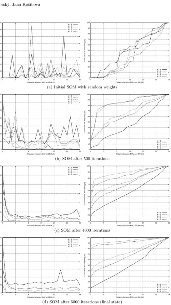 Fig. 3. Frequency and cumulative frequency histograms of distances between BMU and BMU(k).