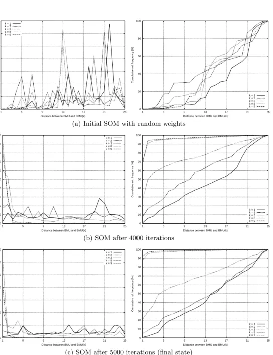 Fig. 5. Frequency and cumulative frequency histograms of distances between BMU and BMU((k 1 , k 2 , k 3 ).