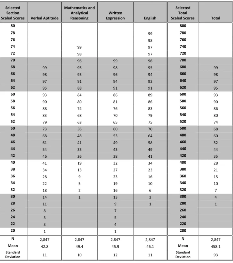 Table 3: Percentile Ranks for Test Takers Reporting Scores to Business Programs 
