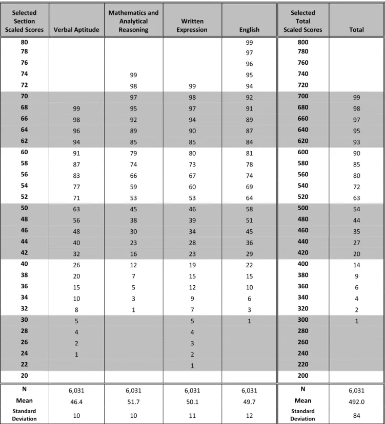 Table 5: Percentile Ranks for Test Takers Reporting Scores to Law Programs   