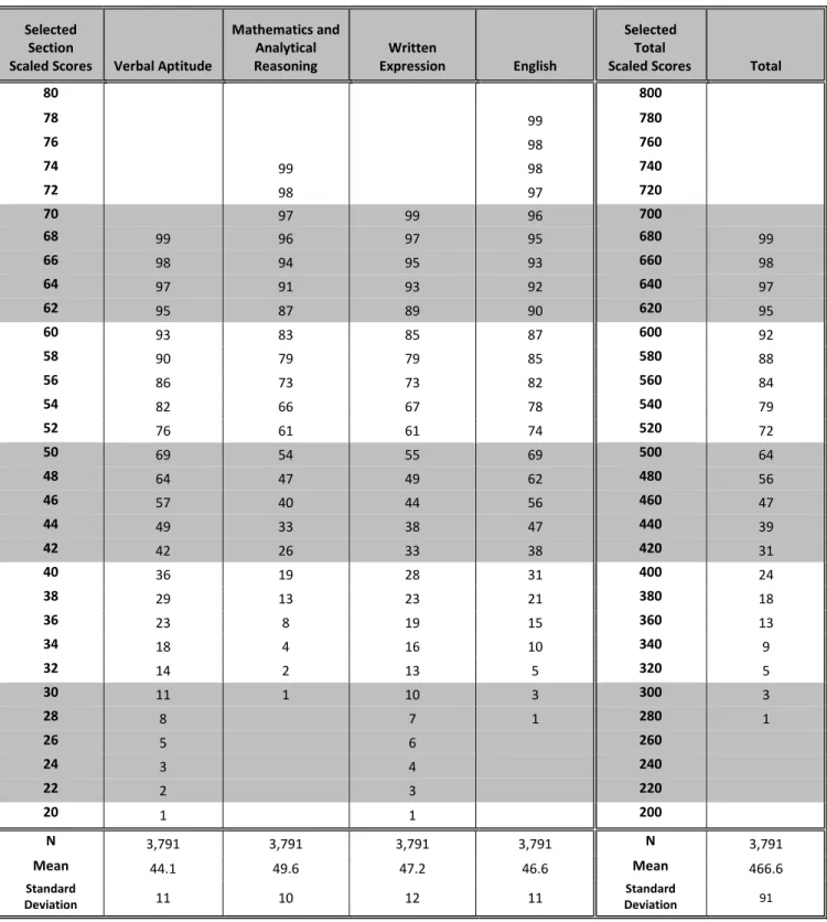 Table 6: Percentile Ranks for Test Takers Reporting Scores to Natural Science Programs   