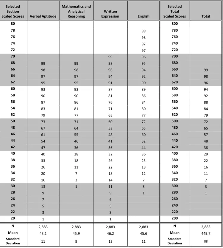 Table 7: Percentile Ranks for Test Takers Reporting Scores to Social and    Behavioral Science Programs   