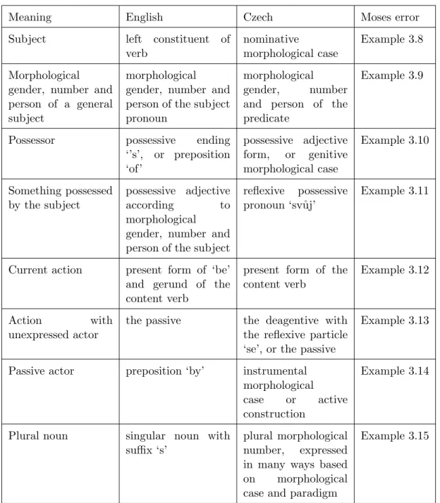 Table 3.1: The differences in ways in which some meanings are usually expressed in English and in Czech, with references to examples of Moses errors in the transfer of the meaning.