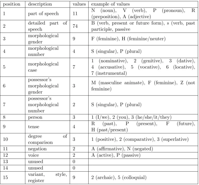 Table 4.1: An overview of morphological tags, used on the target side. Adapted from the PDT 2:0 manual (Hajiˇ c et al., 2006).