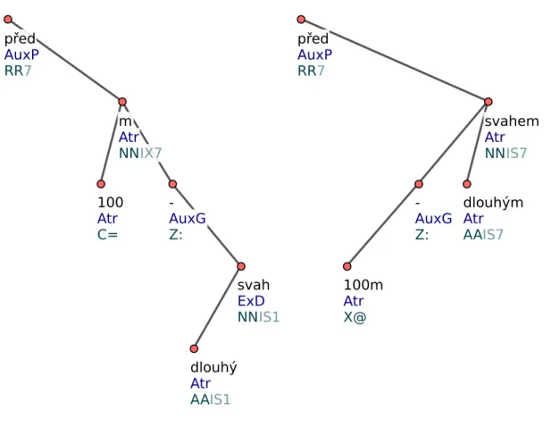 Figure 4.1: Tokenization projection