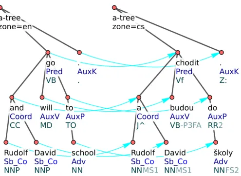 Figure 5.1: A pair of a-trees for the sentence ‘Rudolf and David will go to school.’