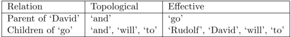 Table 5.2: An example of the difference between topological relations and effective relations.