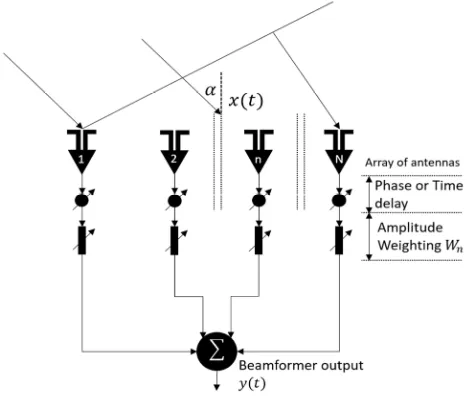 Figure 1. Beam forming diagram. 