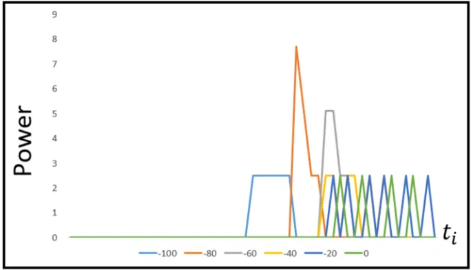 Figure 5. Power readings through time as shown in Table 1. 