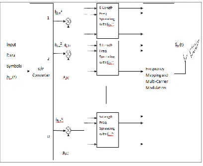 Figure 1. TF-domain spreading for MC-DS-CDMA 