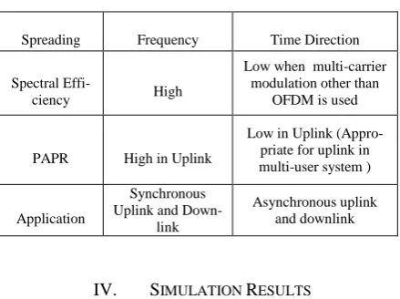 Figure 3 compares the variance theory of the CFO es-timator with simulations for MC-DS-CDMA and OFDM 