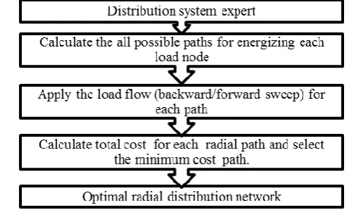 Figure 1. Proposed Methodology. 