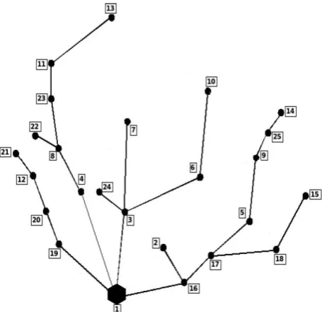 Figure 5. Optimal networks with three main feeder lines. 