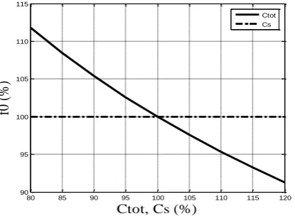 Fig. 3 shows the curves of the resonance frequency f0versus the two capacitances Cresonance frequency depends greatly on Cfaintly on Cmatch center frequency