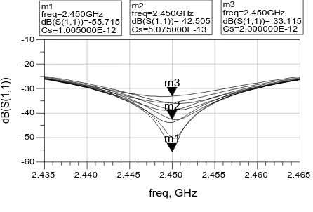 Fig. 10 shows the control of the output match S222.45GHz using R at tune. This control can be made between 