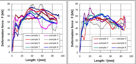 Fig. 10 shows the average values of deformation force ECAP passes from samples of  OFHC Cu