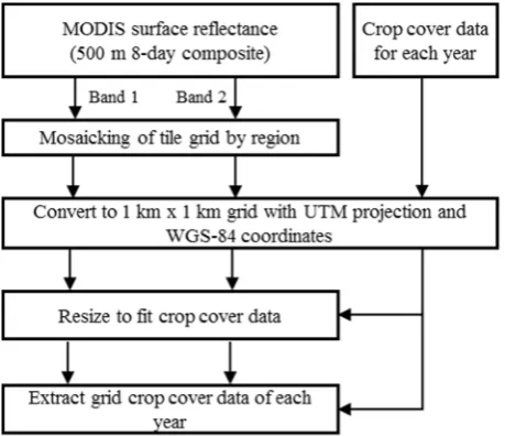 Figure 4. Data-flow diagram of the surface reflectance and crop cover data used to standardize the data