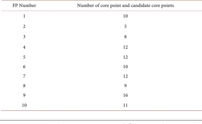 Table 1. The number of core point and candidate core points for some FP images. 
