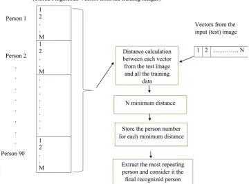 Figure 8. The flowchart of the data set for the train and test images. M and N means there are different number of feature vectors for each FP image