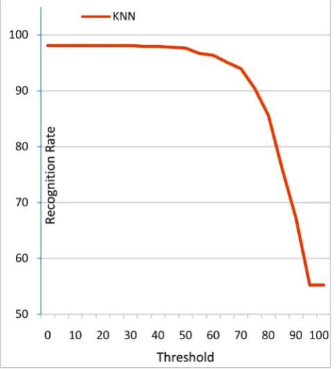 Figure 9. The Recognition Rate in the KNN for a range of threshold values. 