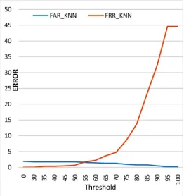Figure 10. The FAR and FRR in the KNN for a range of threshold. 
